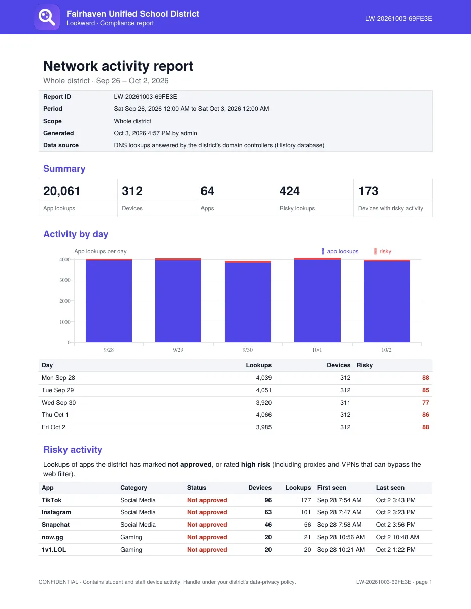 First page of a Lookward compliance report: summary numbers, activity by day and risky apps